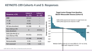 KEYNOTE-199 Cohorts 4 and 5: Responses
Median DoR (cohort 4): 6.3 mos (95% CI: 2.5+ to 13.4);
60% with response ≥ 6 mos
Graff. ASCO GU 2020. Abstr 15. Reproduced with permission.
Response, n (%)
Cohort 4
(n = 81)
Cohort 5
(n = 45)
ORR 10 (12) --
 CR 2 (2) --
 PR 8 (10) --
SD (any duration) 31 (38) 0
Non-CR/non-PD
(any duration)
0 23 (51)
DCR (CR+PR+SD or
non-CR/non-PD)
41 (51) 23 (51)
PD 31 (38) 20 (44)
Nonevaluable 2 (2) 1 (2)
Not assessed 7 (9) 1 (2)
43/81 (53%) experienced reduction in target lesion size
19/81 (24%) experienced reduction ≥ 30%
Target Lesion Change From Baseline:
RECIST-Measurable Disease (Cohort 4)
100
30%
20%
ChangeFromBaseline(%)
80
60
40
20
0
-20
-40
-60
-80
-100
 