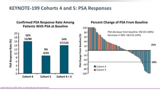 KEYNOTE-199 Cohorts 4 and 5: PSA Responses
Confirmed PSA Response Rate Among
Patients With PSA at Baseline
Percent Change of PSA From Baseline
Graff. ASCO GU 2020. Abstr 15. Reproduced with permission.
PSA decrease from baseline: 49/125 (40%)
Decrease ≥ 50%: 18/125 (14%)
100
-50%
25%
PSAChangeFromBaseline(%)
80
60
40
20
0
-20
-40
-60
-80
-100
Cohort 4
Cohort 5
Cohort 4 Cohort 5 Cohort 4 + 5
16%
13/80
9%
4/45
14%
17/125
PSAResponseRate(%)
20
18
16
14
12
10
8
6
4
2
0
 