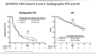 KEYNOTE-199 Cohorts 4 and 5: Radiographic PFS and OS
Radiographic PFS OS
Graff. ASCO GU 2020. Abstr 15. Reproduced with permission.
17%
23%
100
80
60
40
20
0
RadiographicPFS(%)
Patients at Risk, n
Cohort 4
Cohort 5
240 4 8 12 16 20
Mos
81
45
36
23
12
8
6
6
1
3
0
0
0
0
70%
75%
Cohort 4
Cohort 5
NR (15.9-NR)
18.8 (14.0-NR)
OS, Median Mos (95% CI)
100
80
60
40
20
0
Patients at Risk, n
Cohort 4
Cohort 5
240 4 8 12 16 20
Mos
81
45
73
42
62
35
39
32
18
27
2
2
0
0
OS(%)
Cohort 4
Cohort 5
4.2 (2.5-6.0)
4.4 (3.4-6.2)
Radiographic PFS, Median Mos (95% CI)
 
