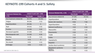 KEYNOTE-199 Cohorts 4 and 5: Safety
Graff. ASCO GU 2020. Abstr 15.
Treatment-Related AEs,
n (%)
Cohort 4 and 5 (N = 126)
Any Grade Grade ≥ 3
Any treatment-related AE 93 (73) 32 (25)
Fatigue 30 (24) 1 (1)
Hypothyroidism 20 (16) 0
Rash 19 (15) 2 (2)
Pruritus 13 (10) 2 (2)
Decreased appetite 12 (10) 1 (1)
Maculopapular rash 12 (10) 4 (3)
Diarrhea 11 (9) 1 (1)
Nausea 9 (7) 0
Dry mouth 6 (5) 1 (1)
Arthralgia 6 (5) 1 (1)
Immune-Related AEs, n (%)
Cohort 4 and 5 (N = 126)
Any Grade Grade ≥ 3
Any immune-related AE 37 (29) 19 (15)
Hypothyroidism 20 (16) 0
Severe skin reactions 8 (6) 7 (6)
Hyperthyroidism 4 (3) 0
Adrenal insufficiency 3 (2) 2 (2)
Myocarditis 2 (2) 2 (2)
Pneumonitis 2 (2) 0
T1DM 2 (2) 2 (2)
Colitis 2 (2) 2 (2)
Hypophysitis 2 (2) 1 (1)
Hepatitis 2 (2) 1 (1)
Guillain-Barré syndrome 1 (1) 1 (1)*
Myasthenic syndrome 1 (1) 1 (1)*
Myositis 1 (1) 1 (1)
*Grade 5.
 