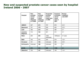 New and suspected prostate cancer cases seen by hospital Ireland 2006 - 2007   1.4:1 150 Unknown 107 105 Waterford 3:1 1100 820 365 272 UCHG 2:1 335 Unknown 180 Unknown St Vincent’s 2.6:1 280 Unknown 105 101 St James’ 1.6:1 274 304 171 145 MUH 5:1 (est) 1200(est) 1000 (estimate) 240 220 Mater 3:1 311 301 104 112 Limerick Regional 2:1 382 340 210 186 CUH 2.5:1 453 530 179 151 Beaumont 2.5:1 676 797 273 327 AMNCH Benign: malignant ratio 2007 Suspected prostate cancer cases seen in 2007 Suspected prostate cancer cases seen in 2006 New prostate cancer cases diagnosed in 2007 New prostate cancer cases diagnosed in 2006 Hospital 