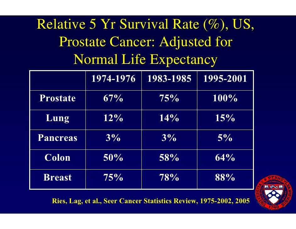 Prostate Cancer Overview