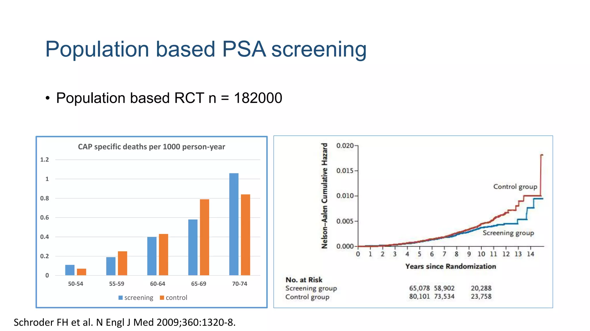 Chart showing population-based PSA screening results and cumulative hazard for prostate cancer death over time