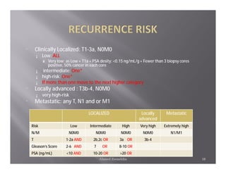 ¨       Clinically Localized: T1-3a, N0M0
        ¡   Low: ALL
            ú Very low: as Low + T1a + PSA desity: <0.15 ng/mL/g + Fewer than 3 biopsy cores
               positive, 50% cancer in each core
        ¡    intermediate: One*
        ¡   high-risk: One*
        ¡   If more than one move to the next higher category
¨       Locally advanced : T3b-4, N0M0
        ¡   very high-risk
¨       Metastatic: any T, N1 and or M1

                                      LOCALIZED                   Locally      Metastatic
                                                                 advanced
    Risk                     Low      Intermediate       High    Very high    Extremely high
    N/M                   N0M0            N0M0          N0M0      N0M0           N1/M1
    T                    1-2a AND       2b,2c OR        3a OR      3b-4
    Gleason’s Score      2-6 AND         7    OR       8-10 OR
    PSA (ng/mL)          <10 AND        10-20 OR        >20 OR
                                             Ahmed Zeeneldin                                   10
 