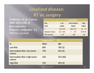 Anthony et al, Cancer.                                             LOCALIZED
2002 ;95(2):281-6.                   Risk                   Low    Intermediate    High

Retrospective                        N/M                 N0M0         N0M0        N0M0
                                     T                 1-2a AND      2b,2c OR     3a OR
Primary endpoint: 8-y
                                     Gleason’s Score   2-6 AND       7     OR     8-10 OR
PSA free survival                    PSA (ng/mL)            <=10         <=20      >20


                                  Surgery (RP)         RT
N                                 2254                 381
Low-Risk                          88%                  78% (S)
Intermediate-Risk e low tumor     79%                  65% (S)
volume
Intermediate-Risk e high tumor    36%                  35% (NS)
volume
High-Risk                         33%                  40% (S)
                                 Ahmed Zeeneldin                                     26
 