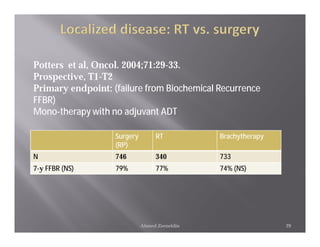 Potters et al, Oncol. 2004;71:29-33.
Prospective, T1-T2
Primary endpoint: (failure from Biochemical Recurrence
FFBR)
Mono-therapy with no adjuvant ADT

                   Surgery        RT           Brachytherapy
                   (RP)
N                  746            340          733
7-y FFBR (NS)      79%            77%          74% (NS)




                             Ahmed Zeeneldin                   29
 