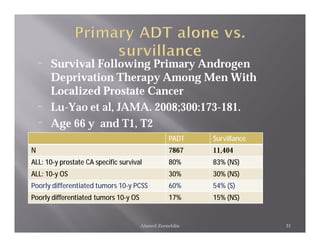 ¨   Survival Following Primary Androgen
        Deprivation Therapy Among Men With
        Localized Prostate Cancer
    ¨   Lu-Yao et al, JAMA. 2008;300:173-181.
    ¨   Age 66 y and T1, T2
    ¨   Orchiectomy or LHRH PADT       Survillance
N                                                7867    11,404
ALL: 10-y prostate CA specific survival          80%     83% (NS)
ALL: 10-y OS                                     30%     30% (NS)
Poorly differentiated tumors 10-y PCSS           60%     54% (S)
Poorly differentiated tumors 10-y OS             17%     15% (NS)


                                       Ahmed Zeeneldin              31
 