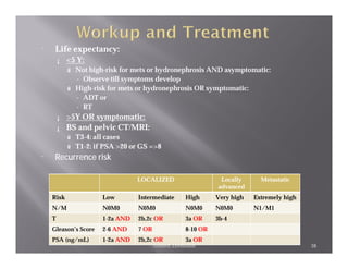 ¨    Life expectancy:
        ¡   <5 Y:
            ú Not high-risk for mets or hydronephrosis AND asymptomatic:
              - Observe till symptoms develop
            ú High-risk for mets or hydronephrosis OR symptomatic:
              - ADT or
              - RT
        ¡ >5Y OR symptomatic:
        ¡ BS and pelvic CT/MRI:
            ú T3-4: all cases
            ú T1-2: if PSA >20 or GS =>8
¨    Recurrence risk

                                 LOCALIZED                    Locally      Metastatic
                                                             advanced
    Risk              Low        Intermediate      High      Very high   Extremely high
    N/M               N0M0       N0M0              N0M0      N0M0        N1/M1
    T                 1-2a AND   2b,2c OR          3a OR     3b-4
    Gleason’s Score   2-6 AND    7 OR              8-10 OR
    PSA (ng/mL)       1-2a AND   2b,2c OR          3a OR
                                        Ahmed Zeeneldin                                   38
 