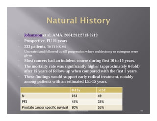 ¨    Johansson et al, AMA. 2004;291:2713-2719.
¨    Prospective, FU 21 years
¨    233 patients, T0-T2 NX M0
¨    Untreated and followed up till progression where orchiectomy or estrogens were
     given
¨    Most cancers had an indolent course during first 10 to 15 years.
¨    The mortality rate was significantly higher (approximately 6-fold)
     after 15 years of follow-up when compared with the first 5 years.
¨    These findings would support early radical treatment, notably
     among patients with an estimated LE>15 years.

                                          0-15y           >15Y
    N                                     233             49
    PFS                                   45%             35%
    Prostate cancer specific survival     80%             55%
                                        Ahmed Zeeneldin                               40
 