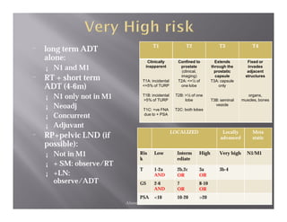 T1                T2               T3               T4
¨   long term ADT
    alone:                            Clinically     Confined to         Extends          Fixed or
    ¡   N1 and M1                    inapparent       prostate
                                                       (clinical,
                                                                       through the
                                                                         prostatic
                                                                                          invades
                                                                                          adjacent
¨   RT + short term              T1A: incidental
                                                      imaging)
                                                     T2A: <=½ of
                                                                         capsule
                                                                       T3A: capsule
                                                                                         structures

    ADT (4-6m)                   <=5% of TURP         one lobe             only

    ¡ N1 only not in M1          T1B: incidental
                                 >5% of TURP
                                                    T2B: >½ of one
                                                         lobe          T3B: seminal
                                                                                          organs,
                                                                                       muscles, bones
    ¡ Neoadj                        T1C: +ve FNA    T2C: both lobes
                                                                         vesicle

    ¡ Concurrent                    due to + PSA

    ¡ Adjuvant
                                                   LOCALIZED                 Locally        Meta
¨   RP+pelvic LND (if                                                       advanced        static
    possible):
    ¡ Not in M1                 Ris      Low         Interm     High       Very high     N1/M1
                                k                    ediate
    ¡ + SM: observe/RT
                                T        1-2a        2b,2c      3a         3b-4
    ¡ +LN:                               AND         OR         OR
      observe/ADT               GS       2-6         7          8-10
                                         AND         OR         OR
                                PSA      <10         10-20      >20
                          Ahmed Zeeneldin                                                     46
 