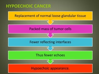 HYPOECHOIC CANCER
Hypoechoic appearance.
Thus fewer echoes
Fewer reflecting interfaces
Packed mass of tumor cells
Replacement of normal loose glandular tissue
 