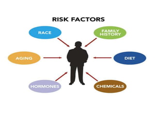 RISK FACTORS
• Genetics
• Environment
• Diet including a fatty diet
 