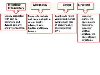 • Usually associated
with pain +/-
hematuria and
dysuria as in UTI
and pyelonephritis.
Painless hematuria
and cause dull pain in
case of locally
advanced as in
bladder and kidney
tumors.
Could cause mixed
voiding and storage
symptoms in case
of bladder outlet
obstruction like
BPH.
• In case of
stones, will
cause painful
hematuria.
• In case of
urethral
stricture, will
cause storage
symptoms.
 