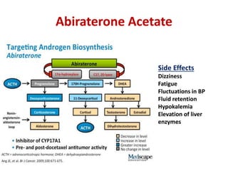 Abiraterone Acetate
Side Effects
Dizziness
Fatigue
Fluctuations in BP
Fluid retention
Hypokalemia
Elevation of liver
enzymes
 