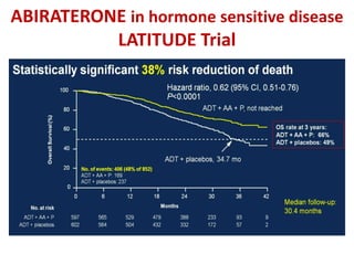 ABIRATERONE in hormone sensitive disease
LATITUDE Trial
 