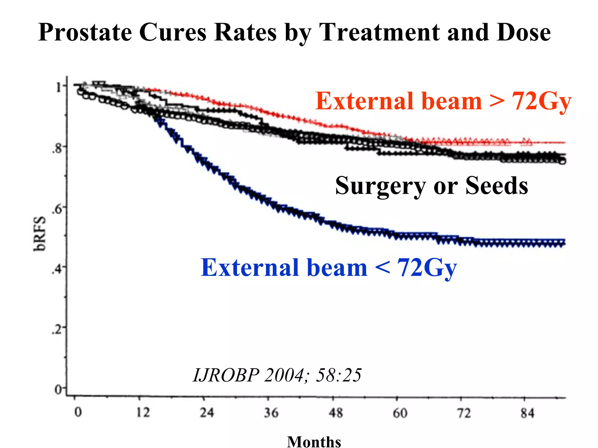Prostate Cures Rates by Treatment and Dose

                        External beam > 72Gy


                           Surgery or Seeds


             External beam < 72Gy


            IJROBP 2004; 58:25


                     Months
 