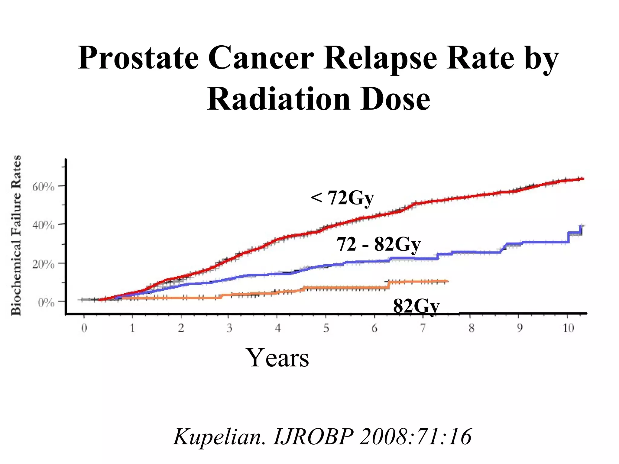 Prostate Cancer Relapse Rate by
         Radiation Dose

                    < 72Gy

                      72 - 82Gy


                             82Gy

            Years

      Kupelian. IJROBP 2008:71:16
 
