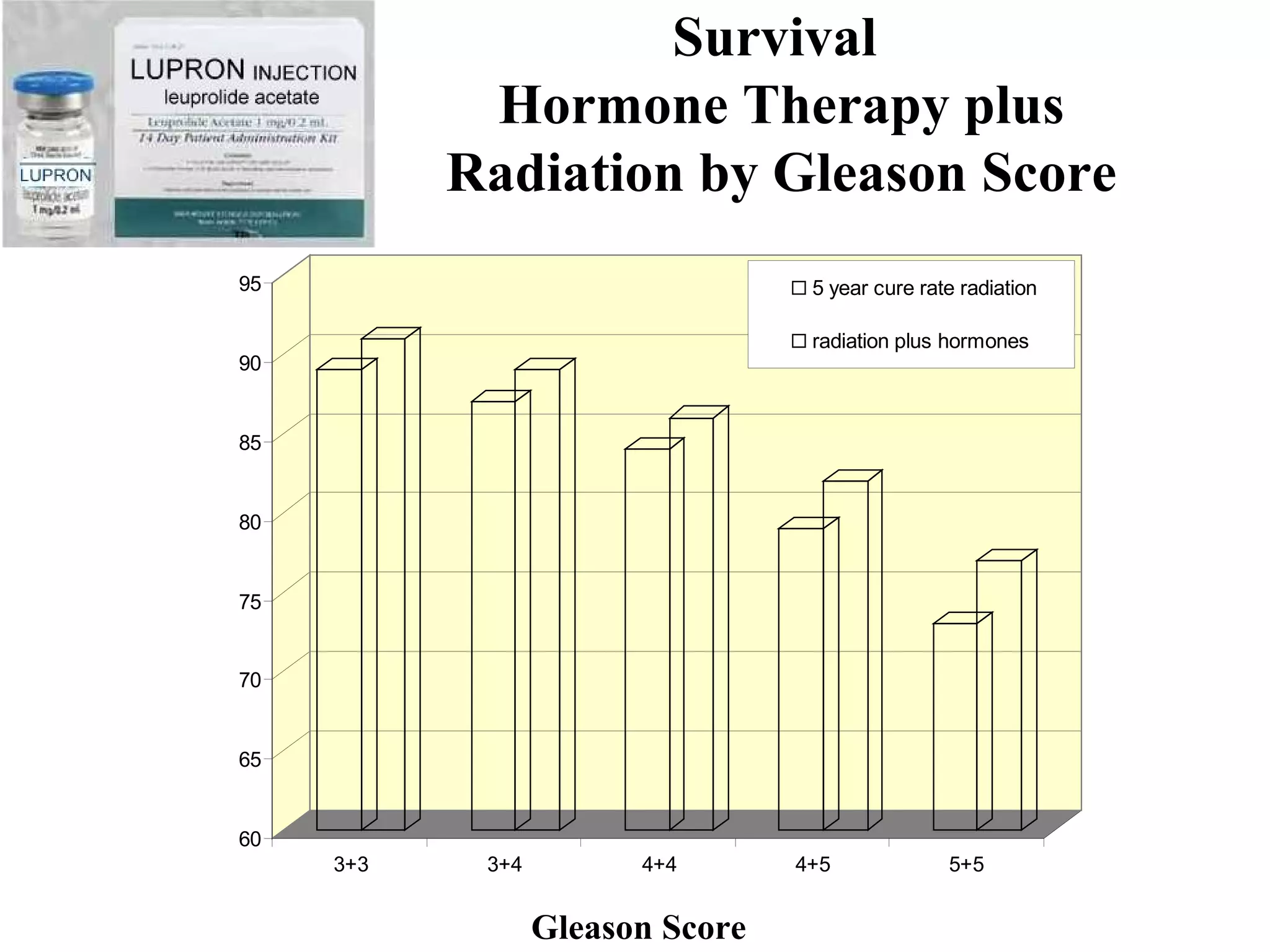 Survival
            Hormone Therapy plus
           Radiation by Gleason Score
95                                 5 year cure rate radiation

                                   radiation plus hormones
90


85


80


75


70


65


60
     3+3    3+4         4+4       4+5             5+5


                  Gleason Score
 