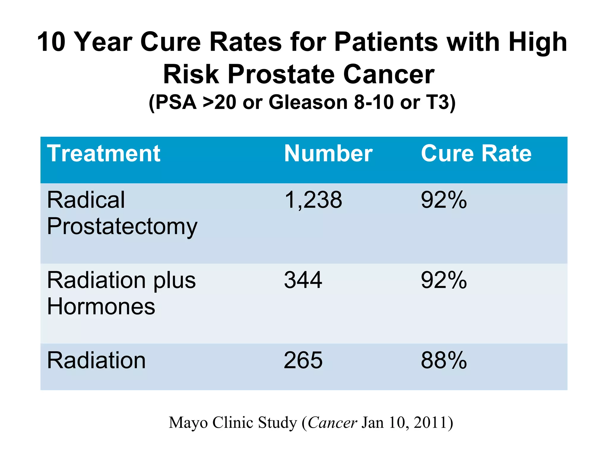 10 Year Cure Rates for Patients with High
         Risk Prostate Cancer
            (PSA >20 or Gleason 8-10 or T3)

Treatment                    Number             Cure Rate
Radical                      1,238              92%
Prostatectomy

Radiation plus               344                92%
Hormones

Radiation                    265                88%

              Mayo Clinic Study (Cancer Jan 10, 2011)
 