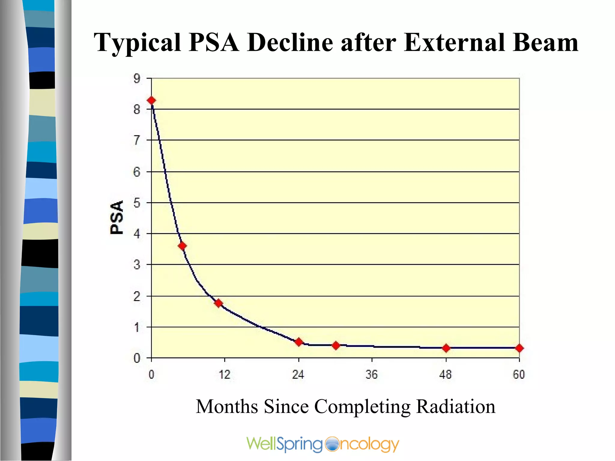 Typical PSA Decline after External Beam




        Months Since Completing Radiation
 