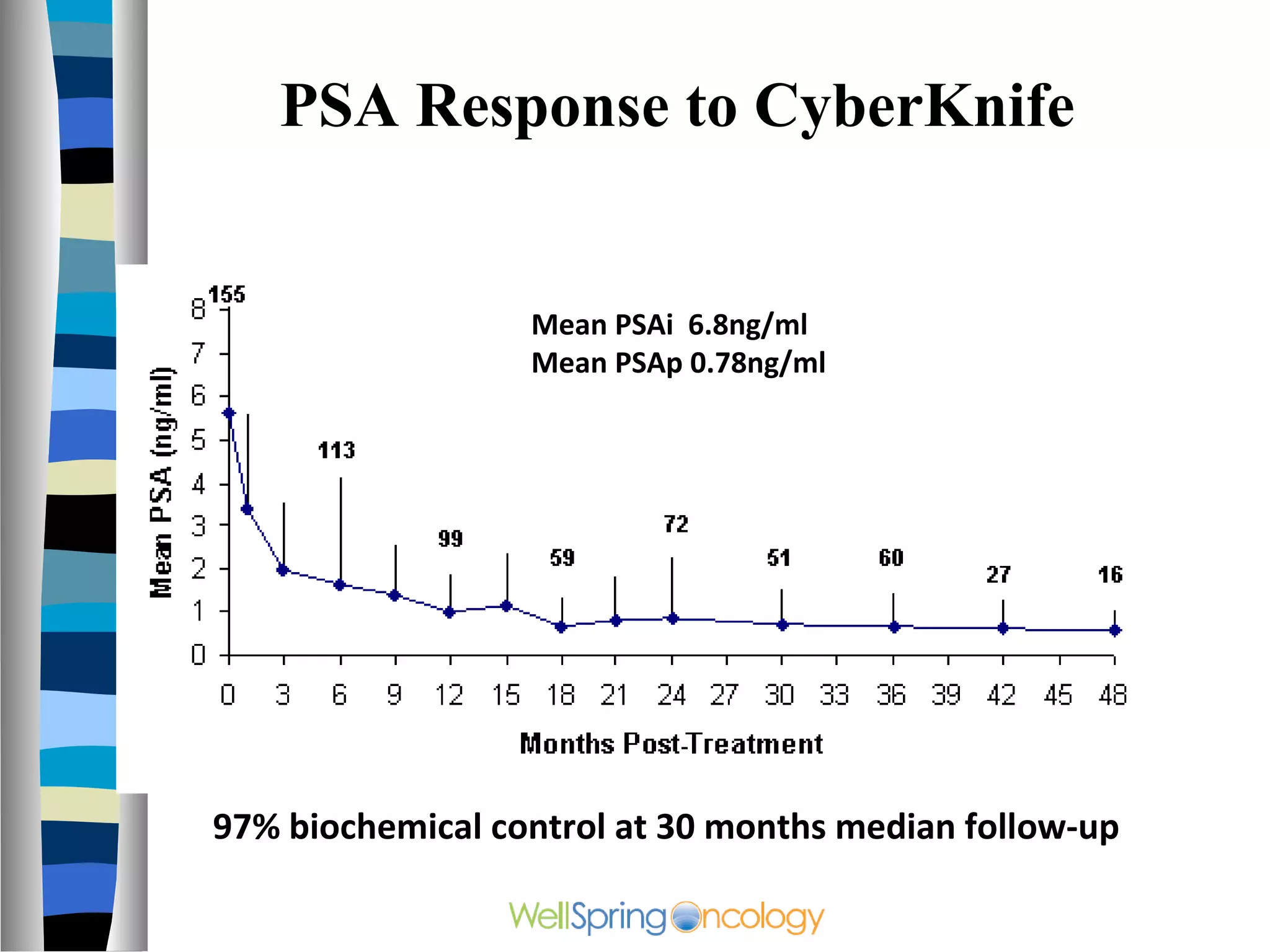 PSA Response to CyberKnife


                  Mean PSAi 6.8ng/ml
                  Mean PSAp 0.78ng/ml




97% biochemical control at 30 months median follow-up
 