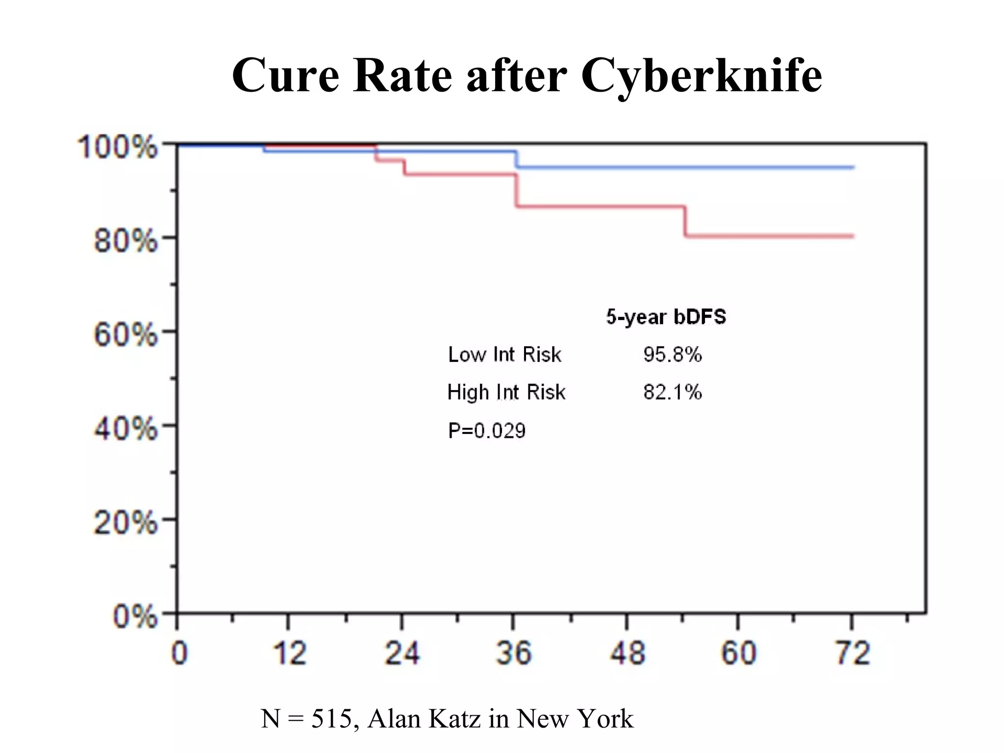 Cure Rate after Cyberknife




 N = 515, Alan Katz in New York
 