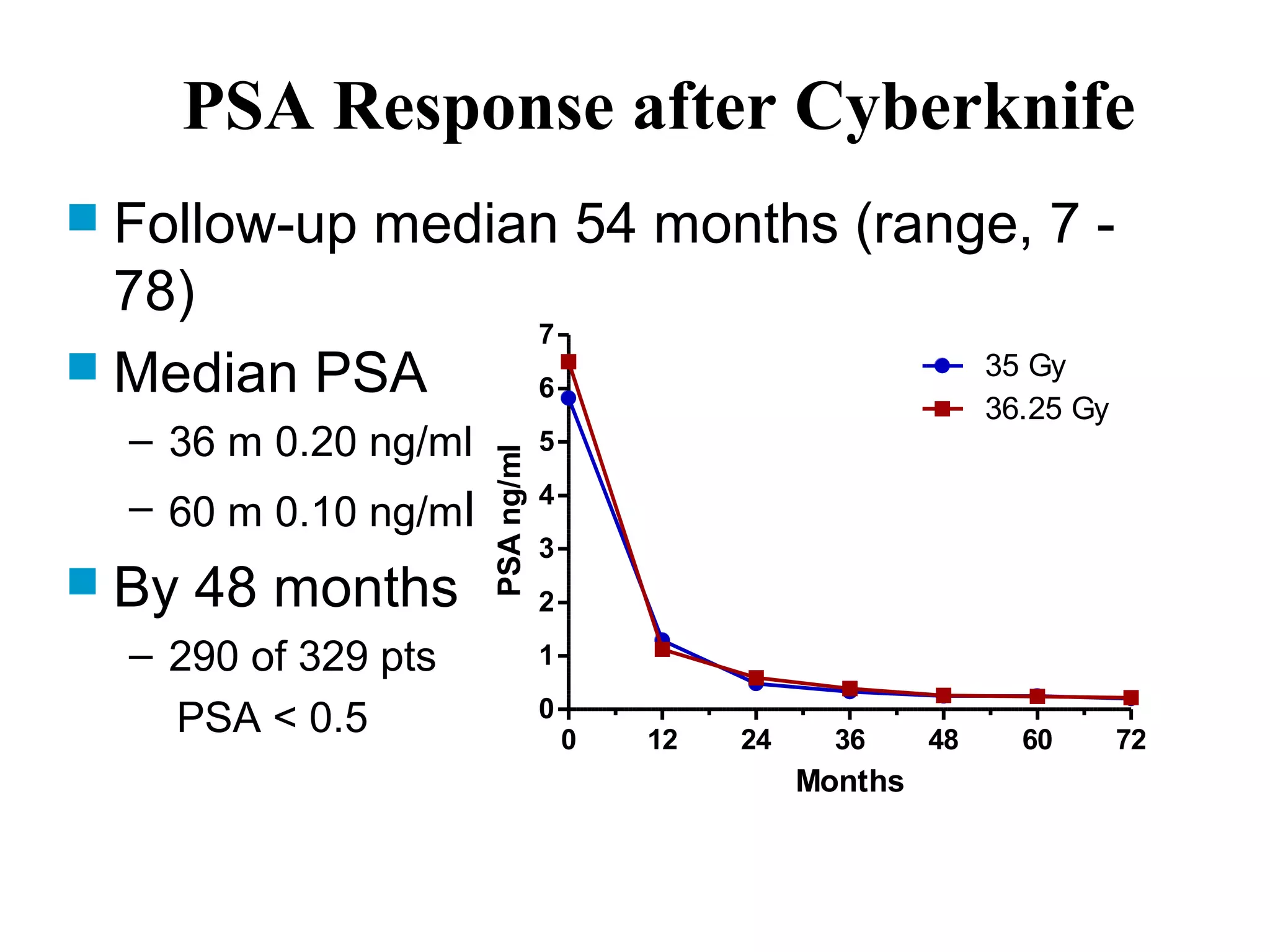 PSA Response after Cyberknife
 Follow-up   median 54 months (range, 7 -
  78)
                                  7
 Median PSA                      6
                                                                  35 Gy
                                                                  36.25 Gy
  – 36 m 0.20 ng/ml               5

  – 60 m 0.10 ng/ml   PSA ng/ml   4
                                  3
 By   48 months                  2

  – 290 of 329 pts                1

    PSA < 0.5                     0
                                      0   12   24     36     48     60       72
                                                    Months
 