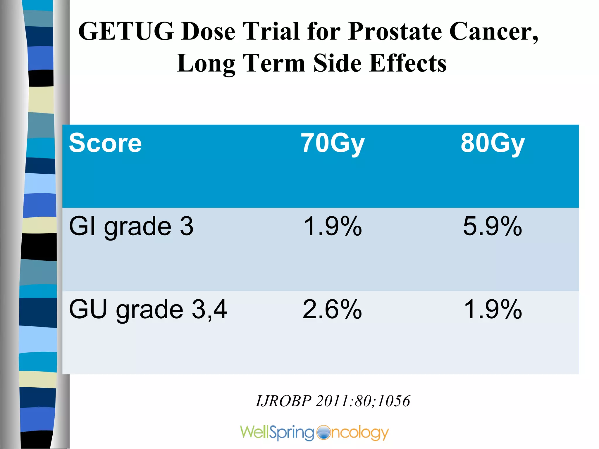 GETUG Dose Trial for Prostate Cancer,
     Long Term Side Effects


Score               70Gy             80Gy


GI grade 3          1.9%             5.9%


GU grade 3,4        2.6%             1.9%


               IJROBP 2011:80;1056
 