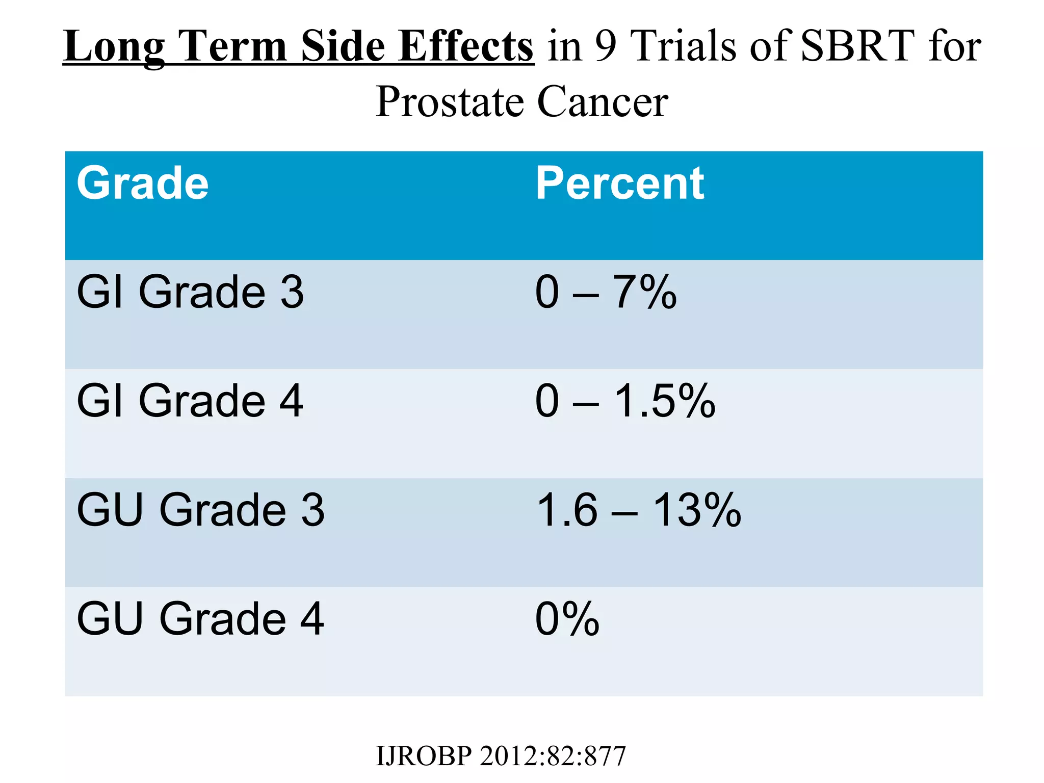 Long Term Side Effects in 9 Trials of SBRT for
              Prostate Cancer
Grade                     Percent

GI Grade 3                0 – 7%

GI Grade 4                0 – 1.5%

GU Grade 3                1.6 – 13%

GU Grade 4                0%

               IJROBP 2012:82:877
 