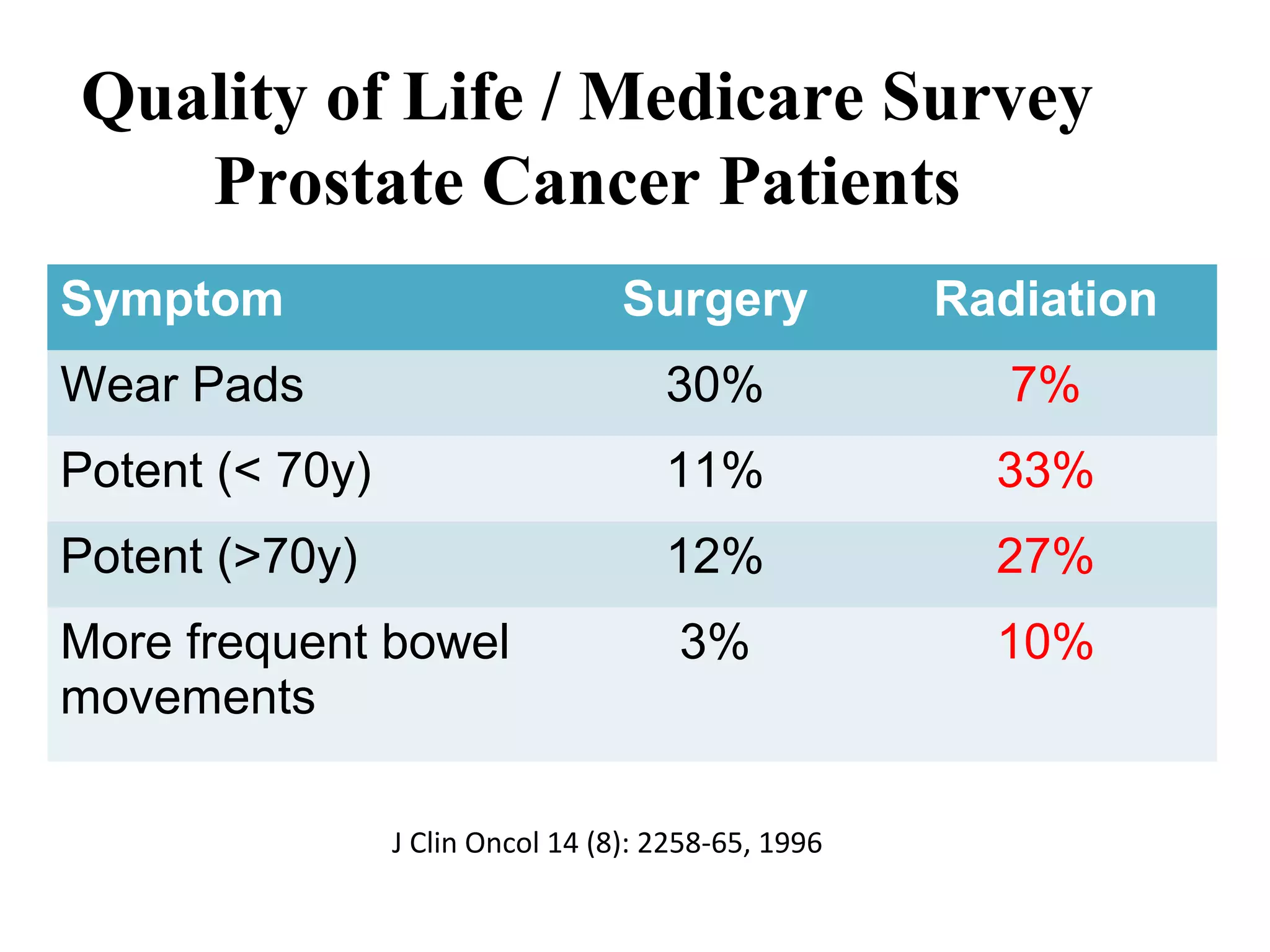 Quality of Life / Medicare Survey
   Prostate Cancer Patients
Symptom                            Surgery            Radiation
Wear Pads                             30%                7%
Potent (< 70y)                        11%               33%
Potent (>70y)                         12%               27%
More frequent bowel                    3%               10%
movements

                 J Clin Oncol 14 (8): 2258-65, 1996
 