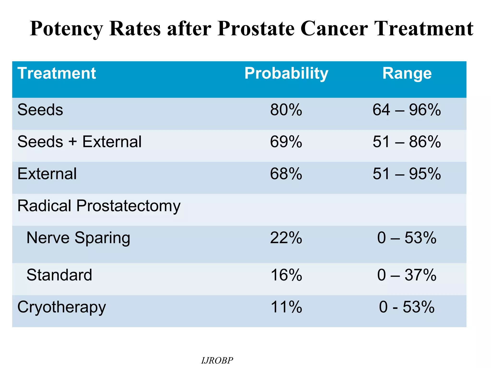 Potency Rates after Prostate Cancer Treatment
Treatment                        Probability    Range

Seeds                               80%        64 – 96%
Seeds + External                    69%        51 – 86%
External                            68%        51 – 95%
Radical Prostatectomy
 Nerve Sparing                      22%        0 – 53%

 Standard                           16%        0 – 37%
Cryotherapy                         11%        0 - 53%


                        IJROBP
 