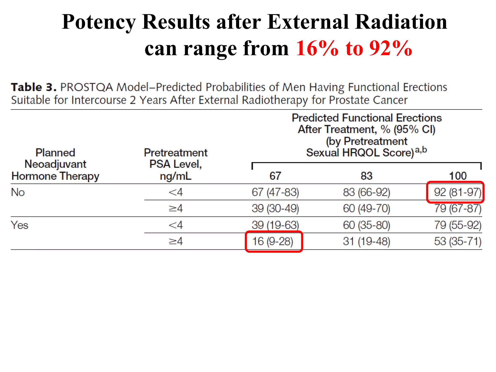 Potency Results after External Radiation
        can range from 16% to 92%
 