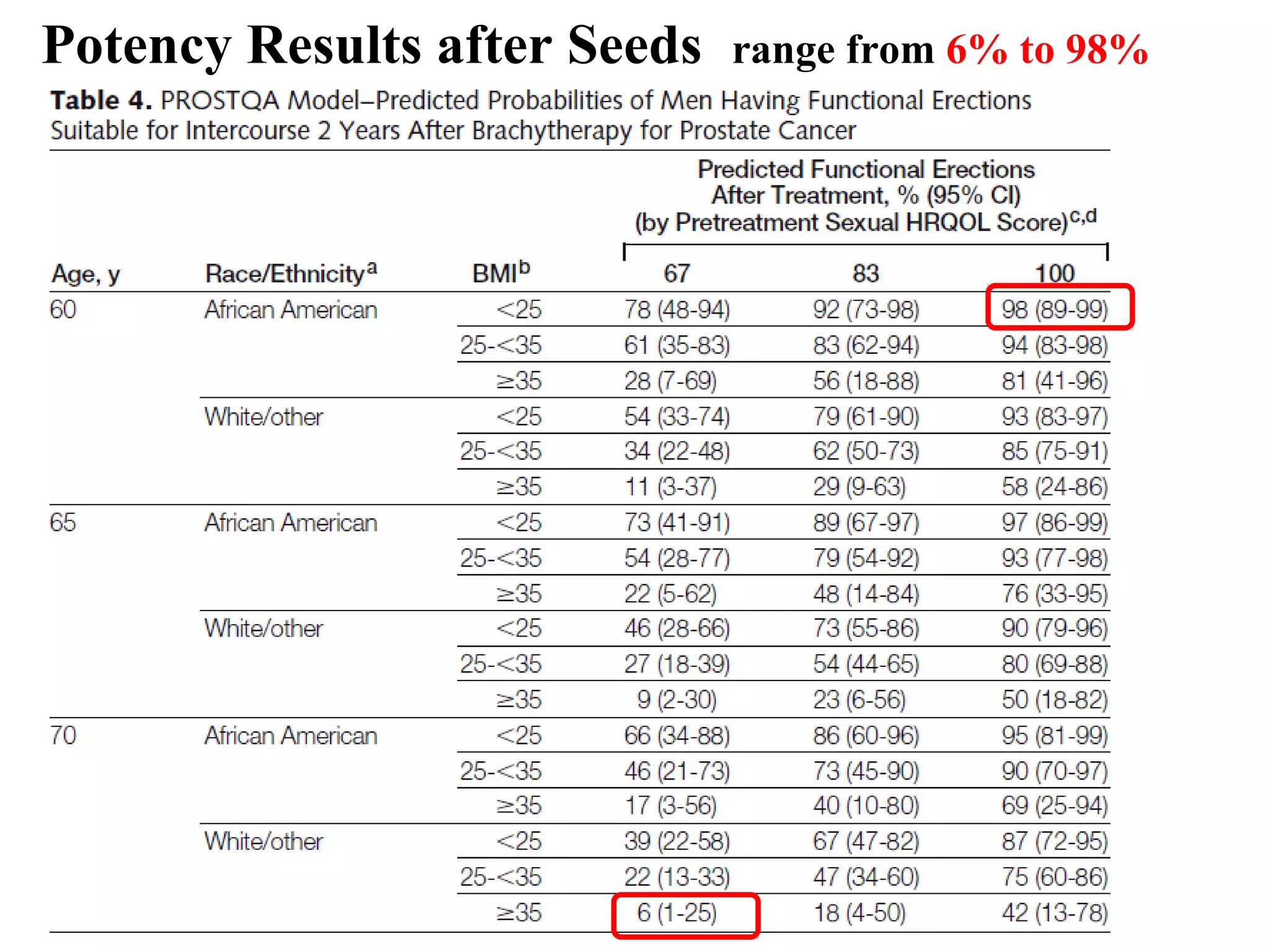 Potency Results after Seeds   range from 6% to 98%
 