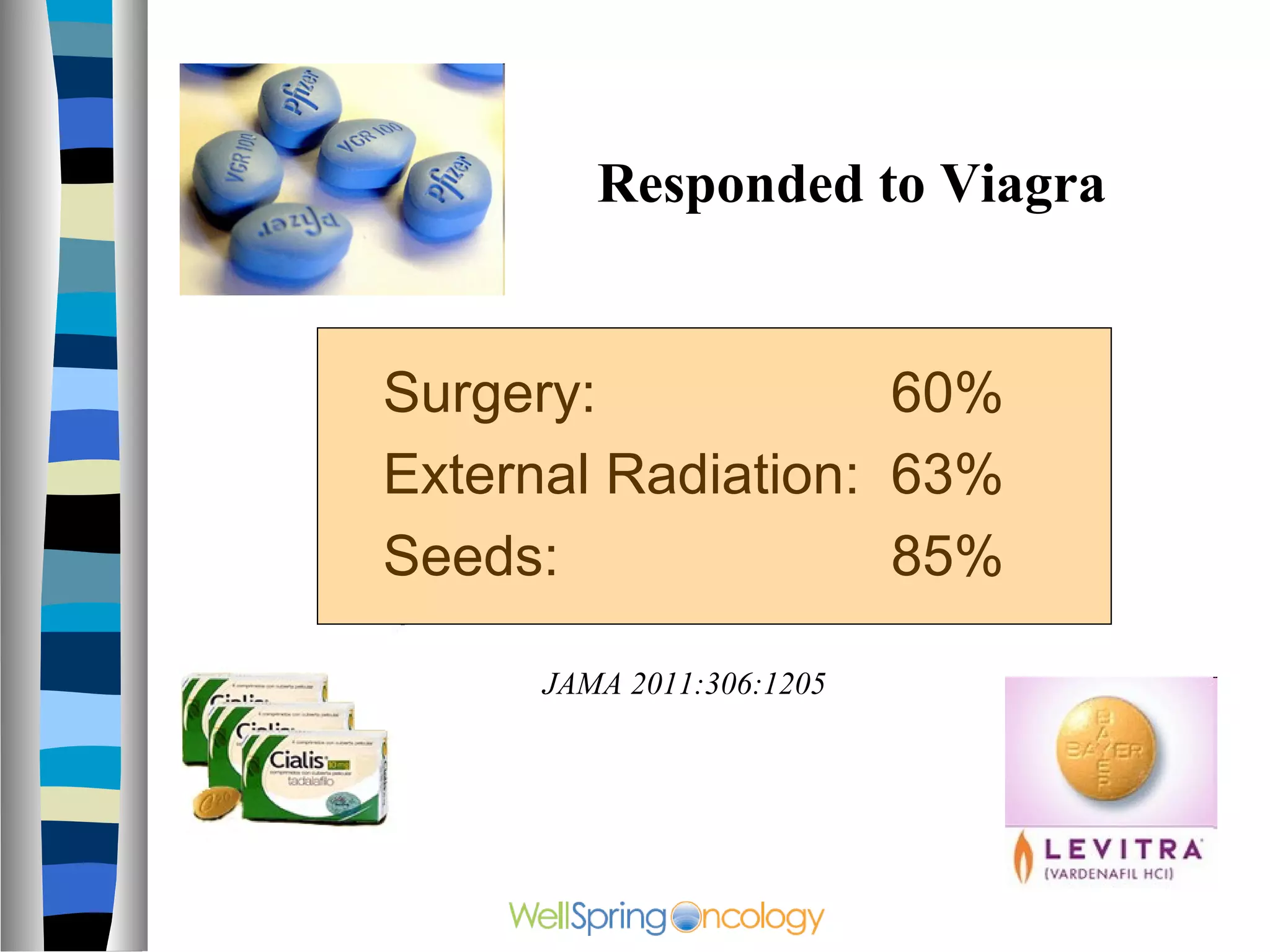 Responded to Viagra


Surgery:            60%
External Radiation: 63%
Seeds:              85%

     JAMA 2011:306:1205
 