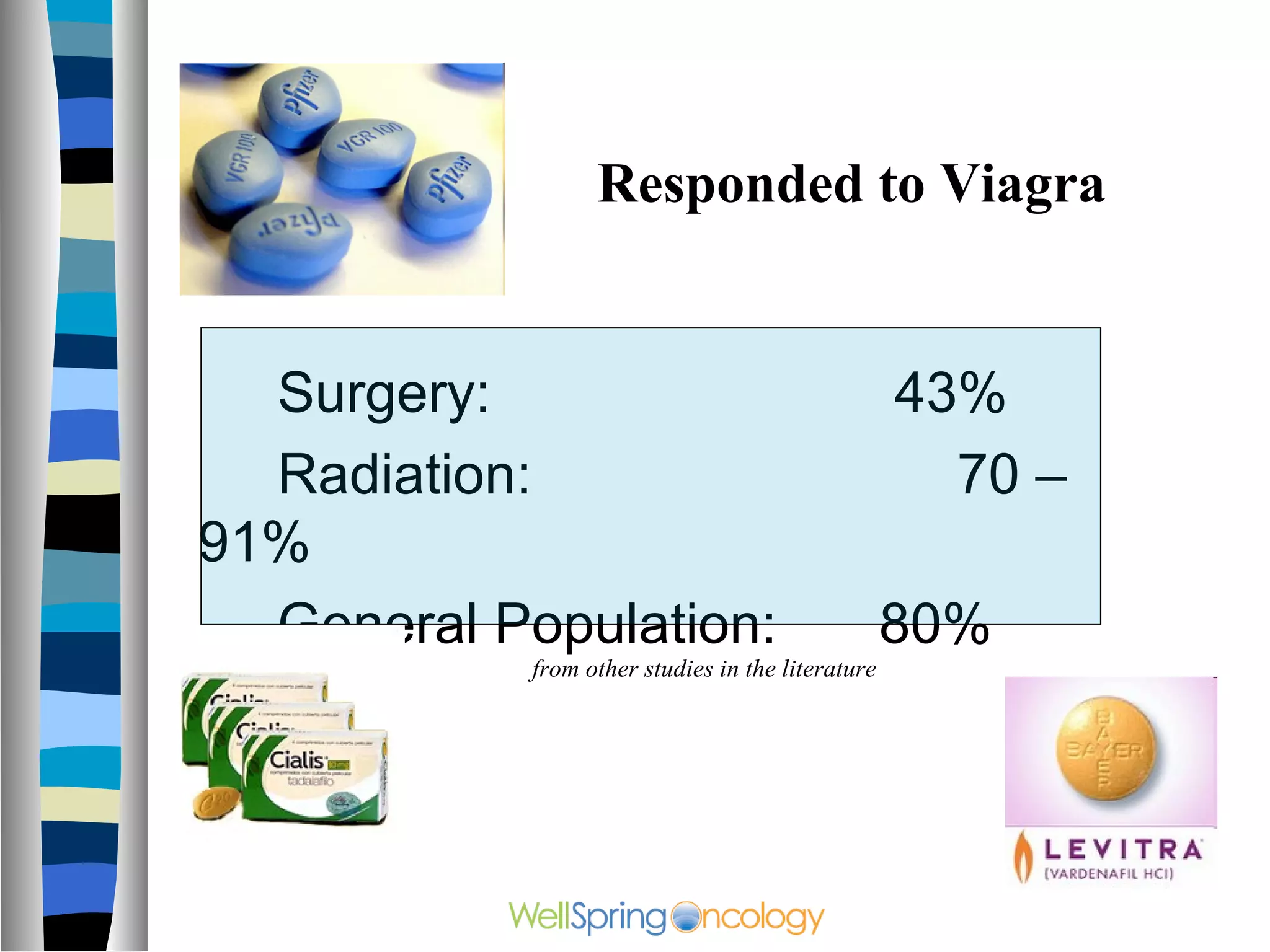 Responded to Viagra


  Surgery:                                         43%
  Radiation:                                         70 –
91%
  General Population:                              80%
            from other studies in the literature
 
