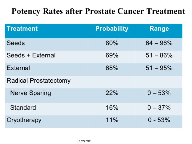 Viagra cancer prostate
