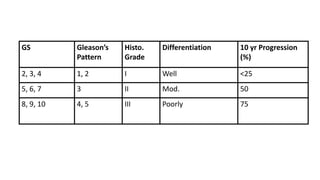 GS Gleason’s
Pattern
Histo.
Grade
Differentiation 10 yr Progression
(%)
2, 3, 4 1, 2 I Well <25
5, 6, 7 3 II Mod. 50
8, 9, 10 4, 5 III Poorly 75
 