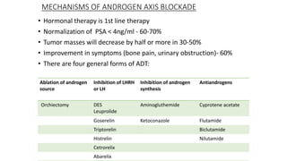MECHANISMS OF ANDROGEN AXIS BLOCKADE
• Hormonal therapy is 1st line therapy
• Normalization of PSA < 4ng/ml - 60-70%
• Tumor masses will decrease by half or more in 30-50%
• Improvement in symptoms (bone pain, urinary obstruction)- 60%
• There are four general forms of ADT:
Ablation of androgen
source
Inhibition of LHRH
or LH
Inhibition of androgen
synthesis
Antiandrogens
Orchiectomy DES
Leuprolide
Aminogluthemide Cyprotene acetate
Goserelin Ketoconazole Flutamide
Triptorelin Biclutamide
Histrelin Nilutamide
Cetrorelix
Abarelix
 