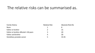 The relative risks can be summarised as.
Family History Relative Risk Absolute Risk (%)
None 1 8
Father or brother 2 15
Father or brother affected < 60 years 3 20
Father and brother 4 30
Hereditary prostate cancer 5 35-45
 