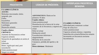 PROSTATITIS CÁNCER DE PRÓSTATA
HIPERPLASIA PROSTÁTICA
BENIGNA
CUADRO CLÍNICO:
AGUDA
Molestias miccionales: dolor,
sangrado, pus
Fiebre
Escalofríos
Malestares generales
Lumbalgia
Retención urinaria
ASINTOMÁTICO: Hasta en los
primeros 10 años
Cuadro clínico:
Goteo postmiccional
Disminución de la fuerza de la orina
Aumento de la frecuencia y urgencia de
orinar
Dolor al orinar
Disfunción eréctil
Eyaculaciones dolorosas o
sanguinolentas
Molestias de la erección
Cansancio, pérdida del apetito y de
peso
Otros síntomas: Metástasis
CUADRO CLÍNICO:
Dificultad para comenzar a orinar
Flujo de orina leve
Goteo postmiccional
Urgencia urinaria intensa y repentina
Insatisfacción urinaria/Retención urinaria
Incremento en frecuencia nocturna
Incontinencia
Cuadro clínico:
CRÓNICO
Aumento de frecuencia a orinar
Urgencia urinaria
Sensación de quemadura en uretra al
orinar
Febrícula
Dolor: región peri anal, post
eyaculación
Goteo postmiccional
Sangre en semen
 