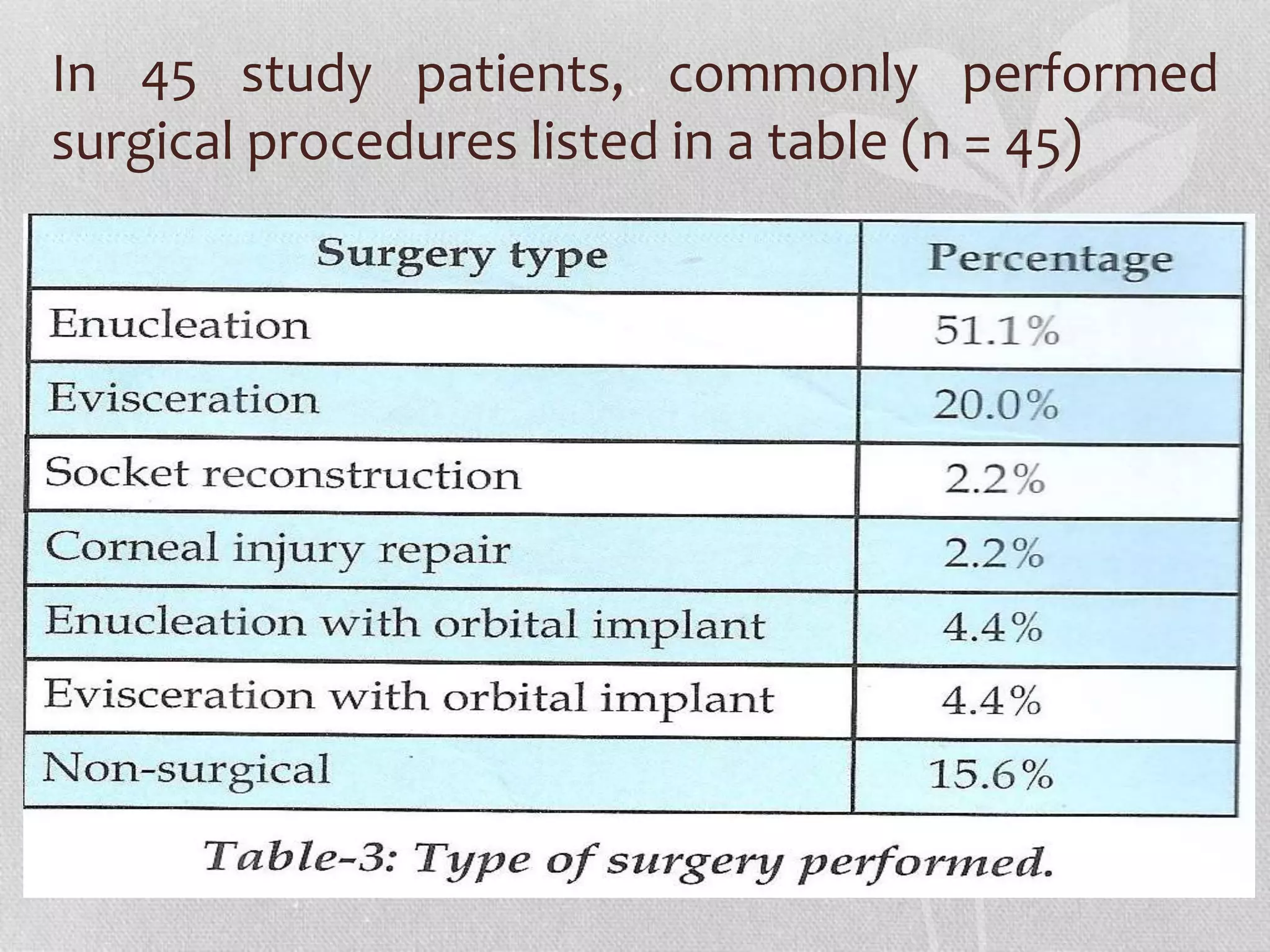 In 45 study patients, commonly performed
surgical procedures listed in a table (n = 45)
 
