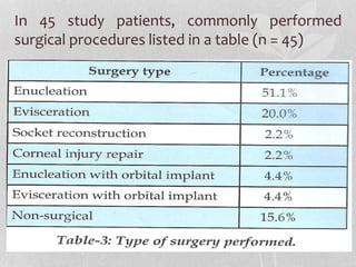 In 45 study patients, commonly performed
surgical procedures listed in a table (n = 45)
 