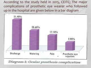 According to the study held in 2015, CEITC; The major
complications of prosthetic eye wearer who followed
up in the hospital are given below in a bar diagram
 