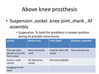 Above knee prosthesis
• Suspension ,socket ,knee joint ,shank , AF
assembly
• Suspension- To hold the prosthesis in proper position
during all possible movements
•
suction Silesian belt Pelvic band Shoulder suspender
One way valve
permits air to exit
from socket
Most commonly
used
Used for short A/K
stump
Few selected case
Socket is total
contact
For ideal knee
stump
Give more stability
Snugging fit with
valve
 