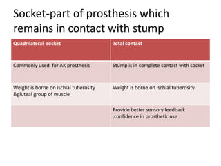 Socket-part of prosthesis which
remains in contact with stump
Quadrilateral socket Total contact
Commonly used for AK prosthesis Stump is in complete contact with socket
Weight is borne on ischial tuberosity
&gluteal group of muscle
Weight is borne on ischial tuberosity
Provide better sensory feedback
,confidence in prosthetic use
 