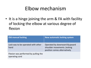 Elbow mechanism
• It is a hinge joining the arm & FA with facility
of locking the elbow at various degree of
flexion
Old manual locking New automatic locking system
Lock was to be operated with other
hand
Operated by downward &upward
shoulder movements ,locking
position comes alternatively
Flexion was performed by pulling the
operating cord
 