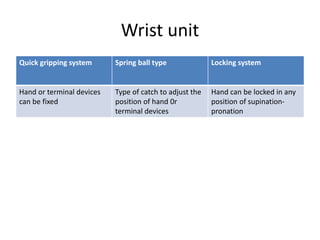Wrist unit
Quick gripping system Spring ball type Locking system
Hand or terminal devices
can be fixed
Type of catch to adjust the
position of hand 0r
terminal devices
Hand can be locked in any
position of supination-
pronation
 