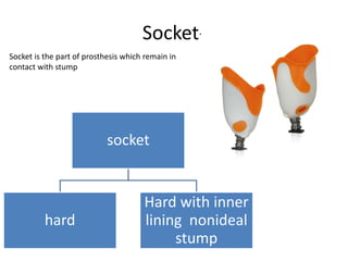Socket-
socket
hard
Hard with inner
lining nonideal
stump
Socket is the part of prosthesis which remain in
contact with stump
 