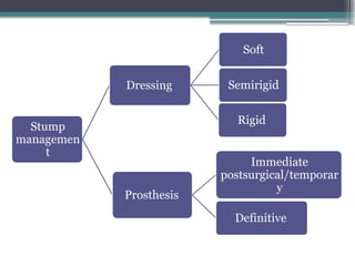 Stump
managemen
t
Dressing
Soft
Semirigid
Rigid
Prosthesis
Immediate
postsurgical/temporar
y
Definitive
 
