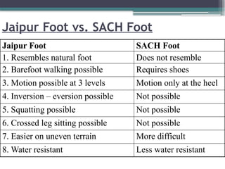 Jaipur Foot vs. SACH Foot
Jaipur Foot SACH Foot
1. Resembles natural foot Does not resemble
2. Barefoot walking possible Requires shoes
3. Motion possible at 3 levels Motion only at the heel
4. Inversion – eversion possible Not possible
5. Squatting possible Not possible
6. Crossed leg sitting possible Not possible
7. Easier on uneven terrain More difficult
8. Water resistant Less water resistant
 